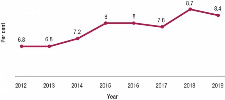 Figure 4.8 is a line graph presenting APS employee census trend data between 2012 and 2019 showing the representation of employees with an ongoing disability in the APS workforce.