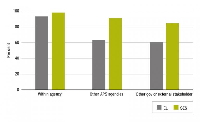 Figure 3.1 is a column graph comparing the proportion EL and SES APS employees who have engaged in collaboration within their agency, with other APS agencies and with other stakeholders, according to 2019 APS employee census results. 