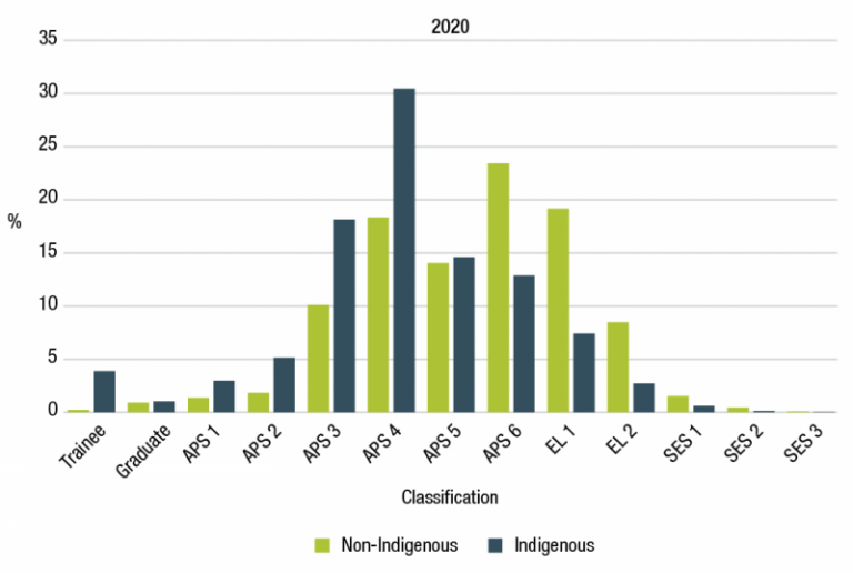 Figure 3.8 is a column graph that shows the proportion of Indigenous and non-Indigenous employees by classification as at 30 June 2020