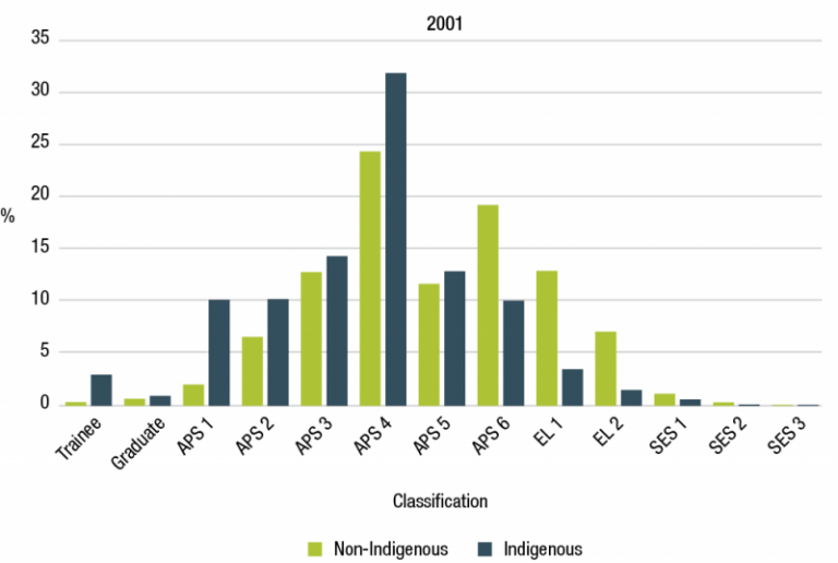 Figure 3.7 is a column graph that shows the proportion of Indigenous and non-Indigenous employees by classification as at 30 June 2001