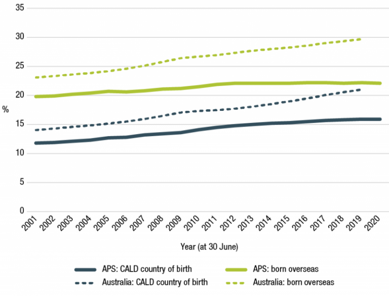 Figure 3.19 is a line graph of the proportion of those born overseas in the APS and Australia from 2001 to 2020. 