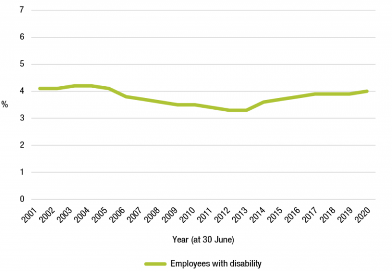 Figure 3.16 is a line graph that shows the proportion of APS employees with disability from 2001 to 2020. It was slightly above 4% in 2001, before dropping to 3.3% in 2013, and increasing to 4% in 2020.