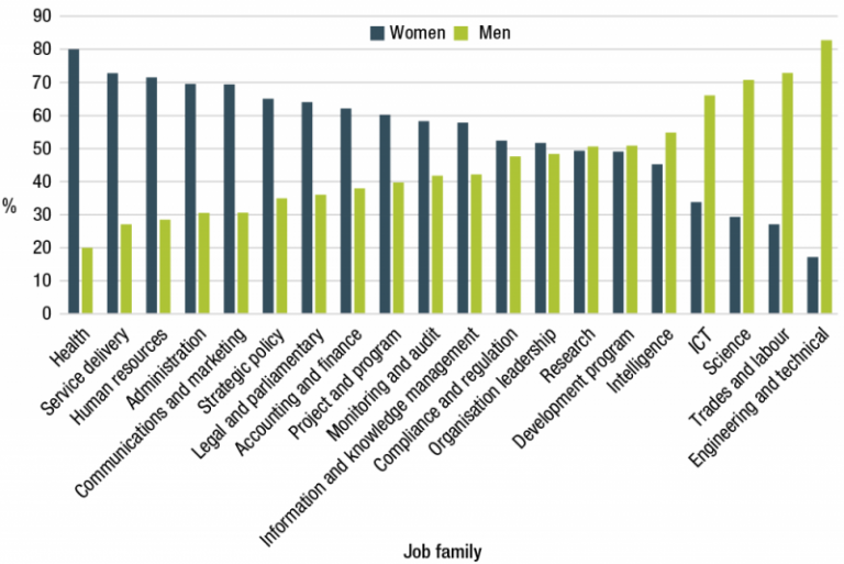 Figure 3.14 is a vertical bar graph that shows the proportion of men and women in each job family as at 30 June 2020