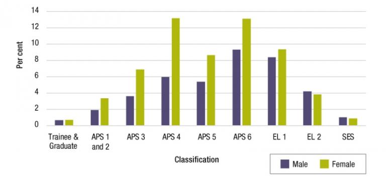 Figure 4.4 is a column graph showing Australian Public Service employee classification by gender according to APS Employment Database data as at 30 June 2019.