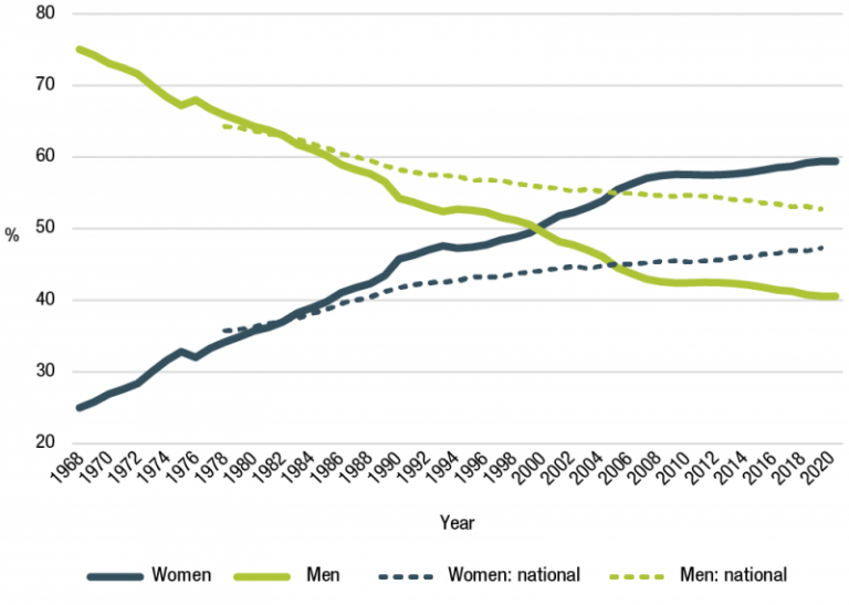 Figure 3.11 is a line graph that shows the proportion of ongoing employees by gender from 1968 to 2020