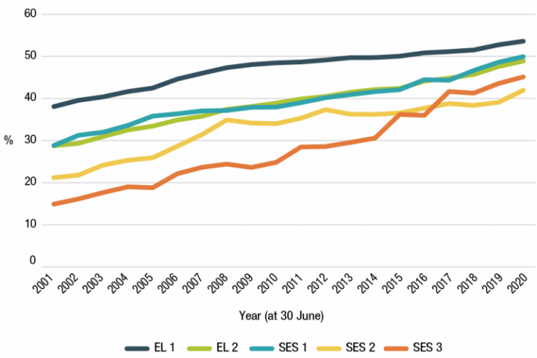 Figure 3.13 is a line graph that shows the proportion of women in leadership roles for EL 1 to SES Band 3 classifications from 2001 to 2020