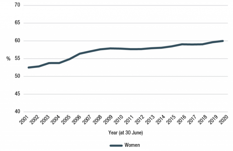 Figure 3.5 is a line graph that shows the proportion of women in the APS from 2001 to 2020. It started at around 52% and has been steadily increasing to around 60% in 2020