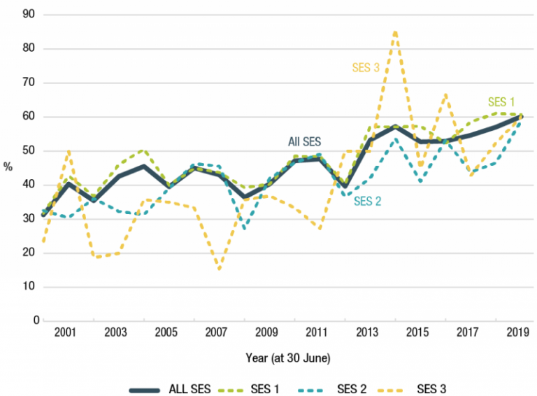 Figure 3.12 is a line graph that shows the proportion of women promoted into and within the SES.