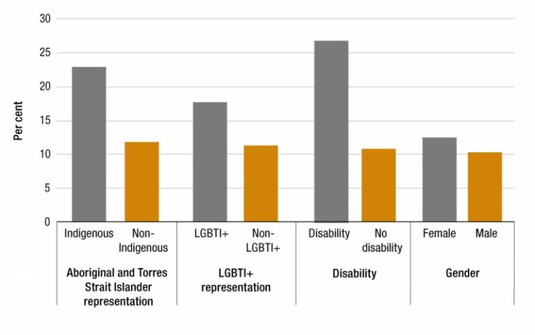 Figure 3.7 is a column graph presenting APS employee perceptions of discrimination. Perceptions are outlined separately by Aboriginal and Torres Strait Islander representation, LGBTI+ representation, disability status and gender according to the 2019 APS 