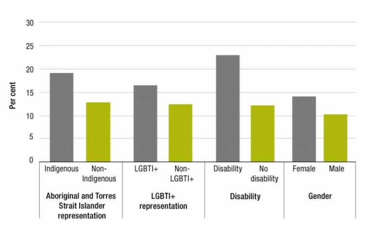 Figure 3.6 is a column graph presenting the APS employee perceptions of harassment or bullying. Perceptions are outlined separately by Aboriginal and Torres Strait Islander representation, LGBTI+ representation, disability status and gender according to t