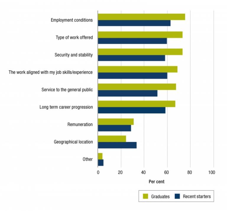 Figure 5.2 is a bar graph that presents 2019 APS employee census results of reasons for joining the APS. The results are provided for graduates and recent starters.