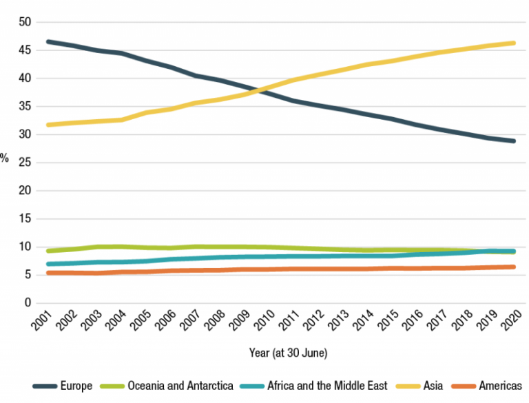 Figure 3.20 is a line graph that shows the proportion of APS employees born overseas by region of birth from 2001 to 2020. 