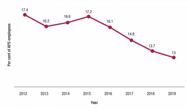 Figure 3.5 is a line graph presenting APS employee census results from 2012 to 2019 on perceived rates of bullying or harassment. 