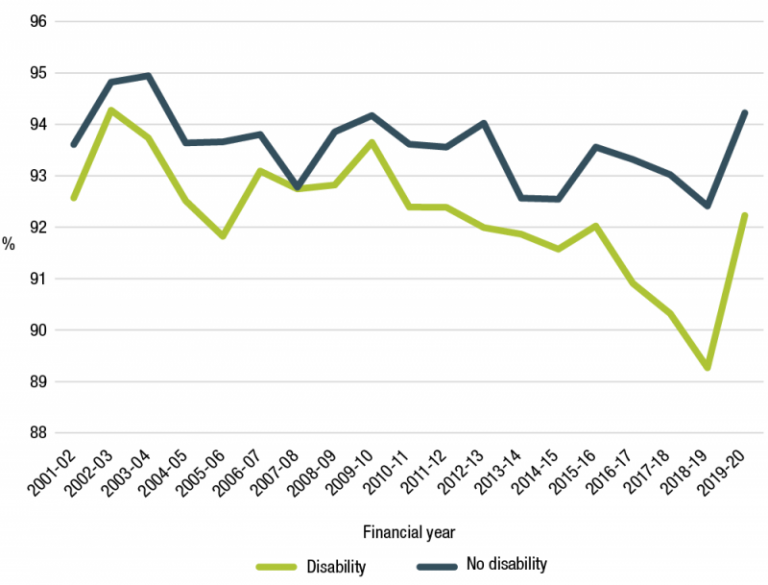 Figure 3.18 is a line graph that shows the retention rate of employees by disability status.