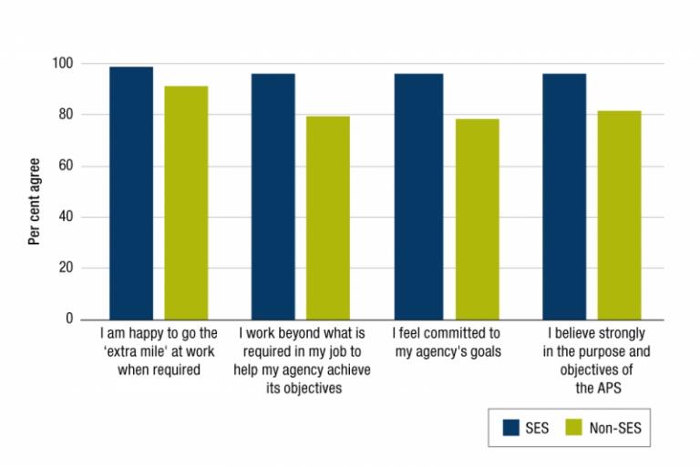 Figure 6.3 is a column graph that presents 2019 APS employee census results comparing SES and non-SES APS employee perceptions on self-reported commitment. 