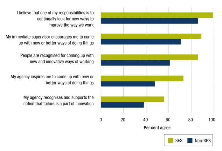 Figure 2.6 is a bar graph presenting 2019 APS employee census results comparing SES and non-SES APS employee perceptions of innovation.