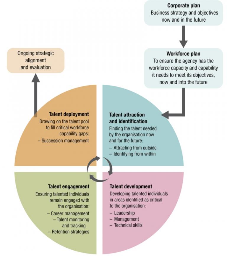 Figure 6.8 is an Infographic showing the SES Talent management system.