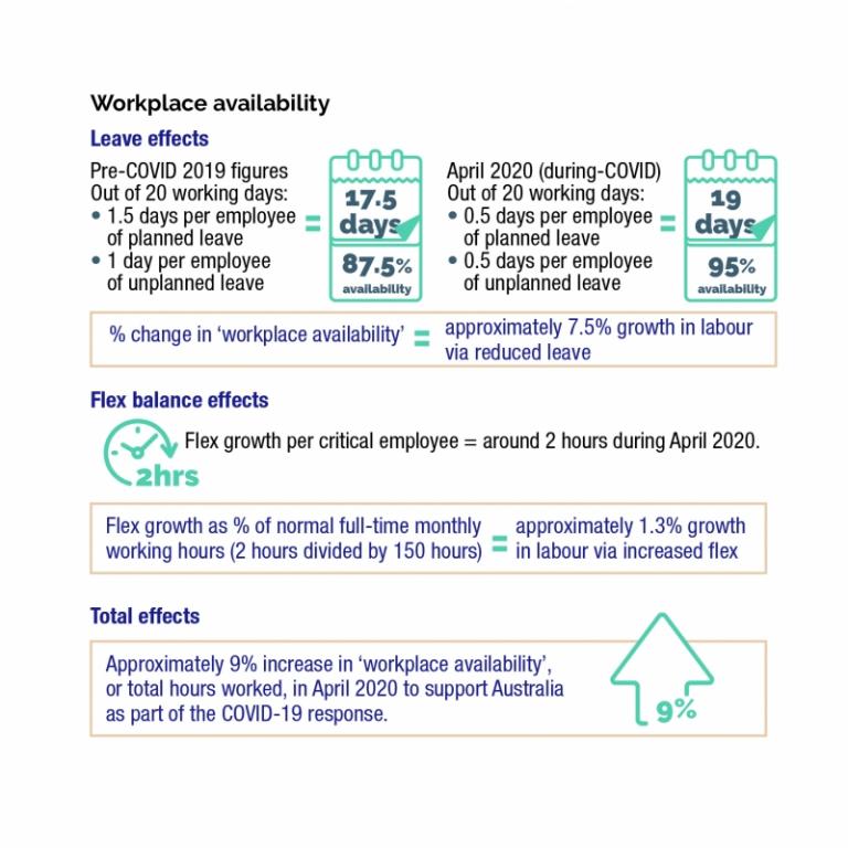 This infographic presents data about workplace availability in the Department of Education, Skills and Employment (DESE)