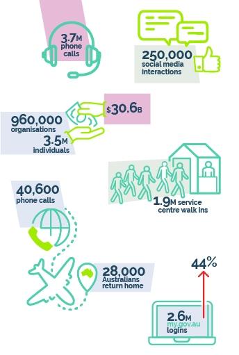 Infographic – APS support for Australians