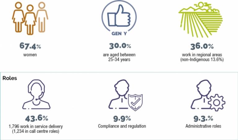  This infographic presents key diversity proportion statistics of Aboriginal and Torres Strait Islander APS employees.