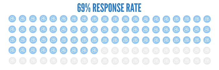 This graphic shows the 69 percent response rate of the APS Employee Census