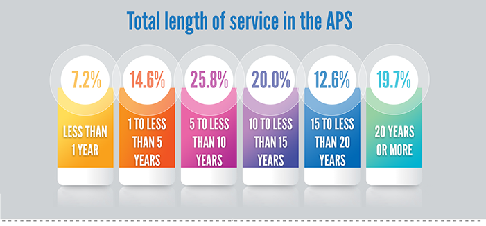 This image shows two graphic visualisations. The first is an image showing population of APS staff by location. 0.8 percent of staff are based overseas. 11.6 percent of staff are based in Queensland. 17.8 percent of staff are based in New South Wales.