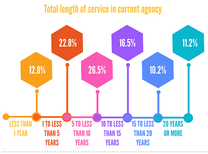 alt="This image shows the total length of service of APS staff in their current agency. 12.8 percent of APS have been employed in their current agency for less than 1 year."