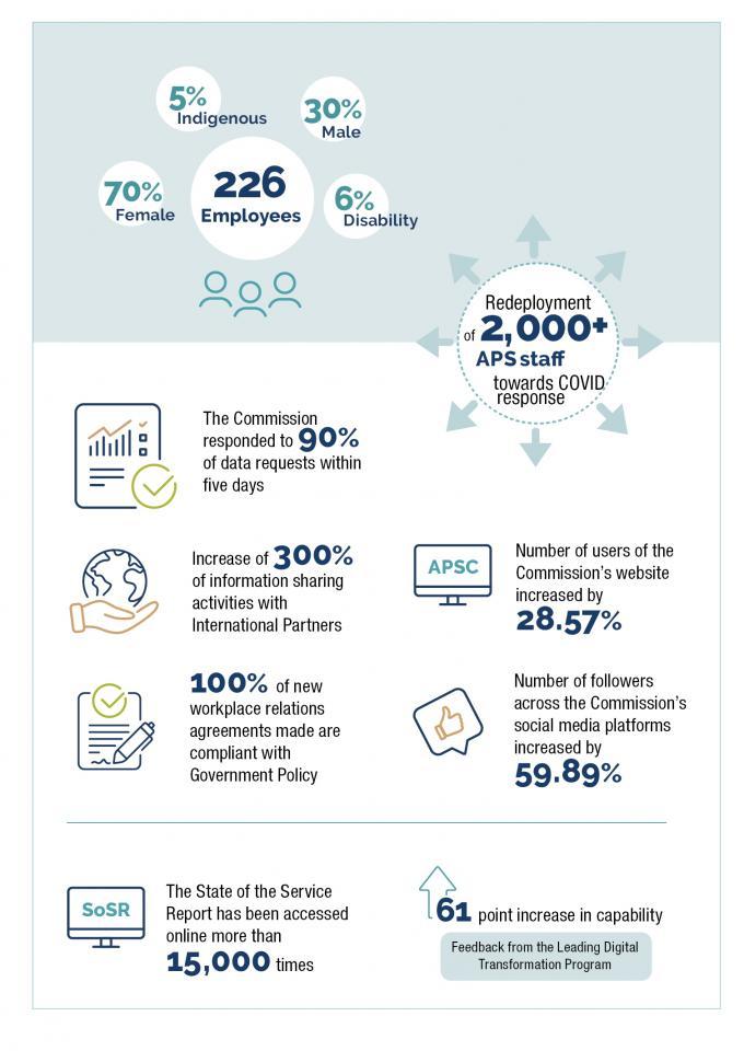 At A Glance | Australian Public Service Commission