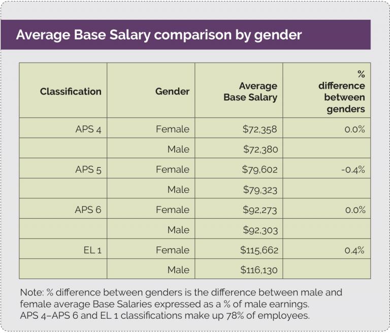 Australian Public Service Remuneration report 2020 Australian Public