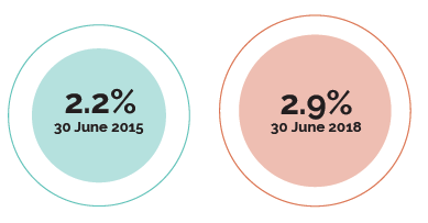 Infographic showing Commonwealth Indigenous workforce has grown from 2015 to 2018 by .7%