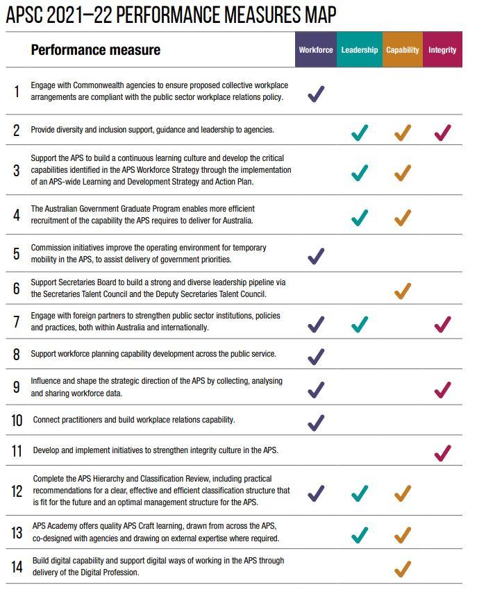 APSC 2021-22 Performance Measures Map