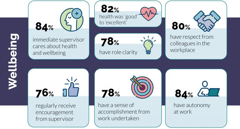 Wellbeing statistics taken from the 2021 APS Employee Survey show good results for across a range of wellbeing indicators.