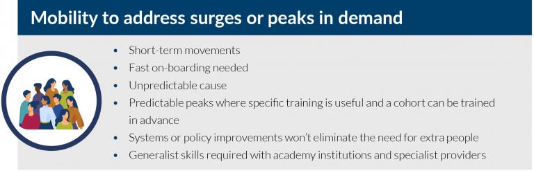 Mobility can be used to address surges or peaks in demand through short-term movements. Where there are there are predictable peaks a cohort can be trained in advance.