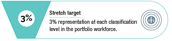 Portfolio stretch targets. 3% representation at each classification