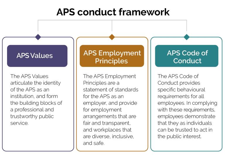 chapter-2-the-aps-conduct-framework-australian-public-service-commission