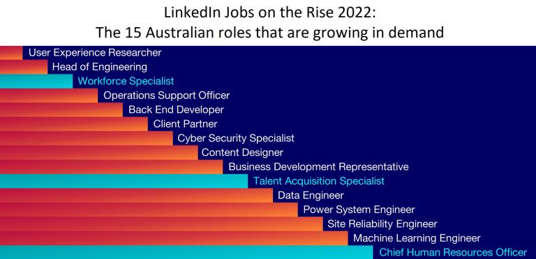 A chart depicting the 15 top Australian job roles growing in demand. From lowest to highest these read: User Experience Researcher, Head of Engineering, Workforce Specialist, Operations Support Officer, Back End developer, Client partner, cyber security specialist, content designer, business development representative, talent acquisition specialist, data engineer, power system engineer, site reliability engineer, machine learning engineer, chief human resources officer.