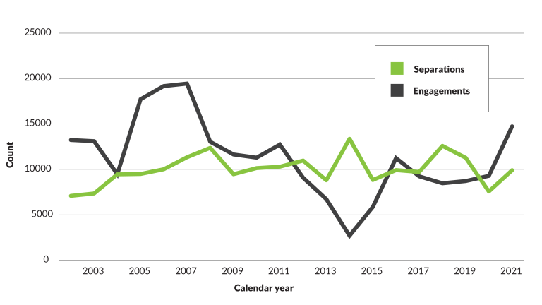 Figure 4.2 presents a line graph comparing engagements and separations from 2002 to 2021.   The number of engagements were higher than separations from 2002 to 2011. This is also the case for the 2021 numbers owing to an increase in engagement from 9,280 in 2020 to 14,733 in 2021.