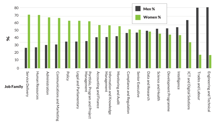 Figure 5.1 presents in a vertical bar graph, the proportion men and women in each job family at 31 December 2021.  It can be observed that many job families have an uneven representation. Most job families have a higher proportion of women.