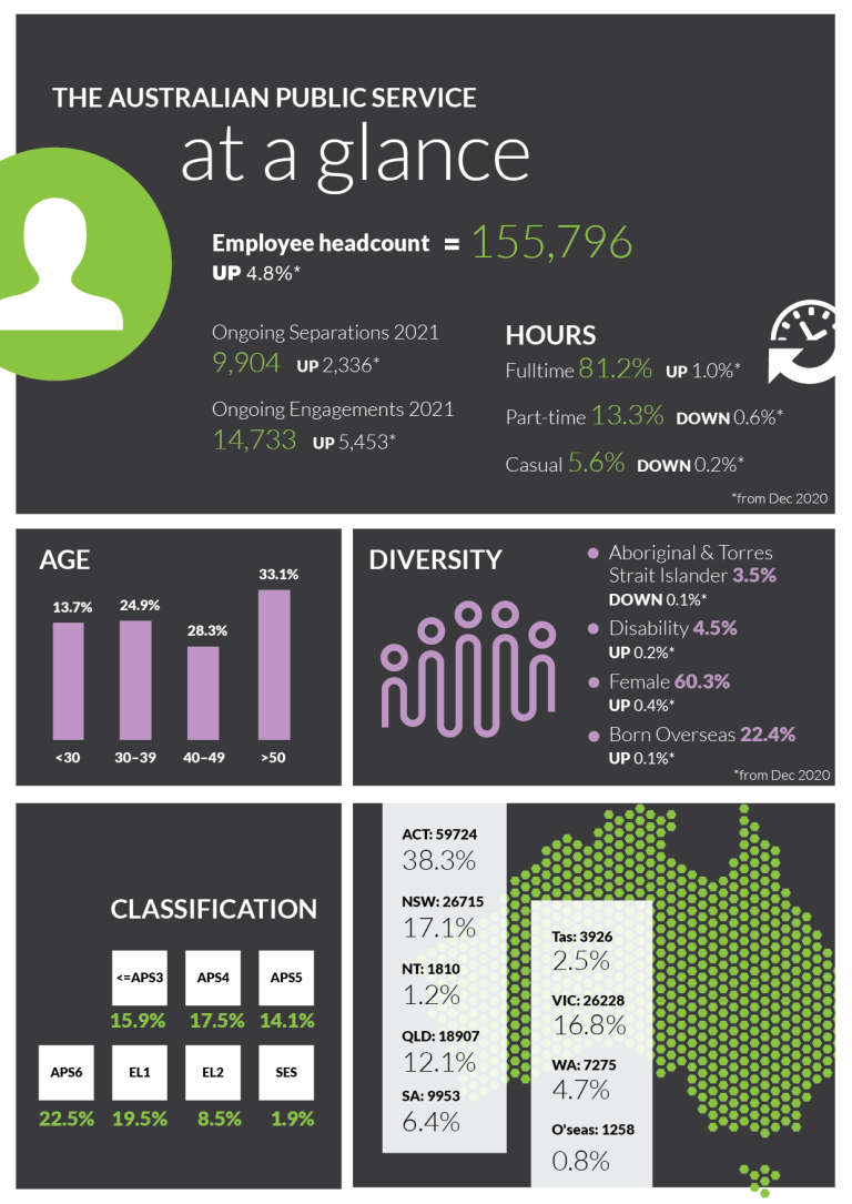 2	Infographic - The Australian Public Service at a glance at December 2021. This infographic presents various statistics relating to the APS workforce.  The first image provides the APS headcount of 155,796 at 31 December 2021, which is a 4.8% increase from the December 2020 headcount. Ongoing employees make up 87.5% of the APS while non-ongoing employees represent 12.5%. The proportion of non-ongoing employees increased from 13.6% in 2020. During 2021, there was 14,733 ongoing engagements and 9,904 ongoing