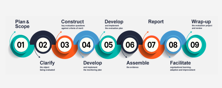 An image depicting 9 circles in alternating green, black, orange and blue colours. Each circle depicts one of the 9 steps to proper evaluation of learning initiatives