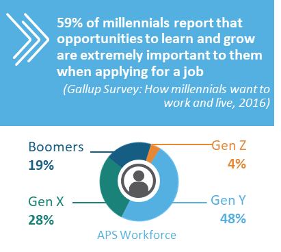 “Image of text that reads: “59% of millennials report that opportunities to learn and grow are extremely important to them when applying for a job”. Pie chart showing the percentages of the APS workforce by generation.”