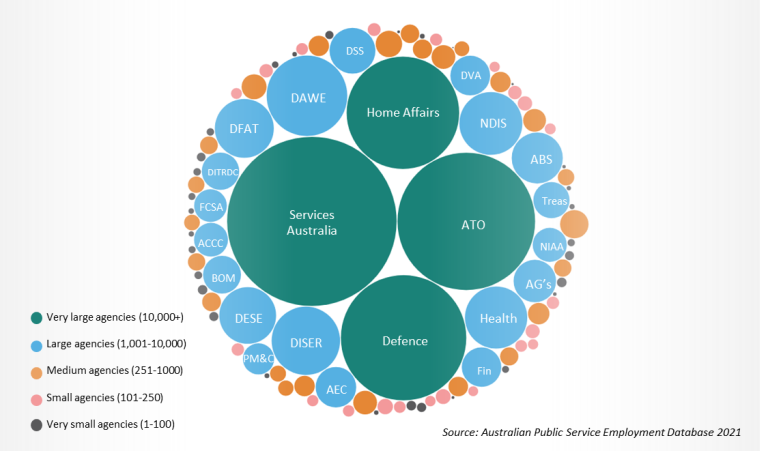 “Bubble chart of APS agencies and their sizes. The four largest agencies with 10,000+ employees  are Services Australia, Home Affairs, the Australian Tax Office and Defence. All other agencies have less than 10,000 employees