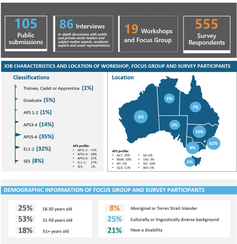 An infographic showing key data which includes 105 public submissions, 86 interviews with public & private sector leaders, 19 workshops, 555 survey respondents. Demographic data shows 25% of respondents were 18 to 30 years old, 53% were 31-50 years old and 18% 51+. 8% were Aboriginal or Torres Strait Islander, 25% were from Cultural or Linguistically Diverse Backgorunds and 21% have a disability. 8% were SES level. 32% were EL1 or 2. 35% were APS 5 or 6. 14% were APS 4 or 3. 1% were APS 1. 5% were graduates