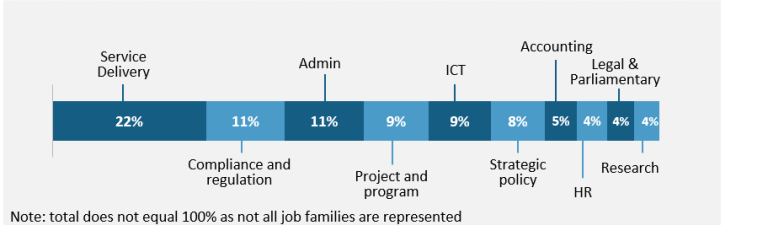 “Horizontal bar divided to show the percentage of the APS workforce by job family”