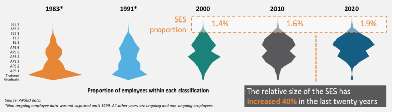 “Five shape diagrams that show the proportion of employees within each classification from 1983 to 2020. A text box reads “The relative size of the SES has increased 40% in the last twenty years” pointing to the growth of the SES proportion from 1.4% in 2000 to 1.9% in 2020”