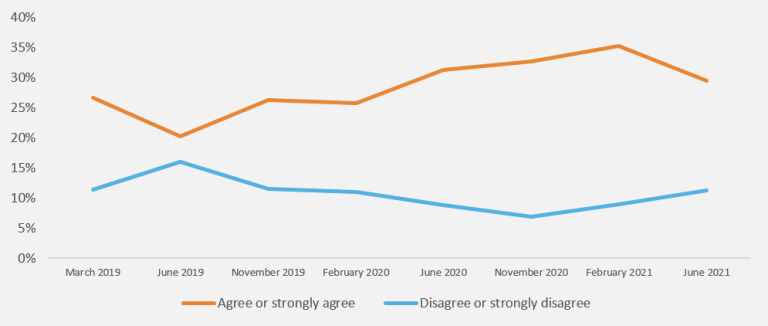 Line chart with two lines showing the percentages of public perceptions that the Australian Public Services are responsive. The first line shows the percentage of people who agree or strongly agree 