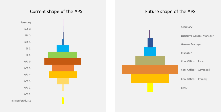 “Two diagrams comparing the current shape of the APS to the anticipated future shape of the APS. The first diagram shows the current shape of the APS by proportion of classification levels. The second diagram shows the anticipated proportion of classification levels under the new structure.”