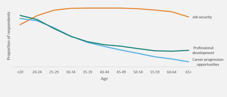 “Line chart with three lines showing the reasons why different age groups stay in the APS. The first line shows the proportion of respondents who answered ‘job security’. The second line shows the proportion of respondents who answered ‘professional development’. The third line shows the proportion of respondents who answered ‘career progression opportunities’.”