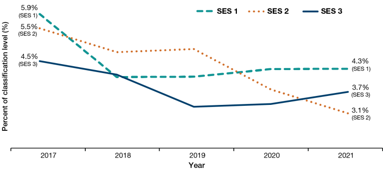 SES 1 employees paid a performance bonus decreased from 5.9% to 4.3% SES 2 employees paid a performance bonus decreased from 5.5% to 3.1% SES 3 employees paid a performance bonus decreased from 4.5% to 3.7%