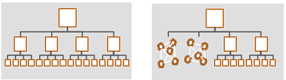 An image showing two different organisational hierarchies. One is a traditional pyramid shape while the other is a flatter hierarchy